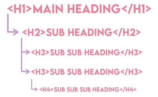 accessible heading layout in html5